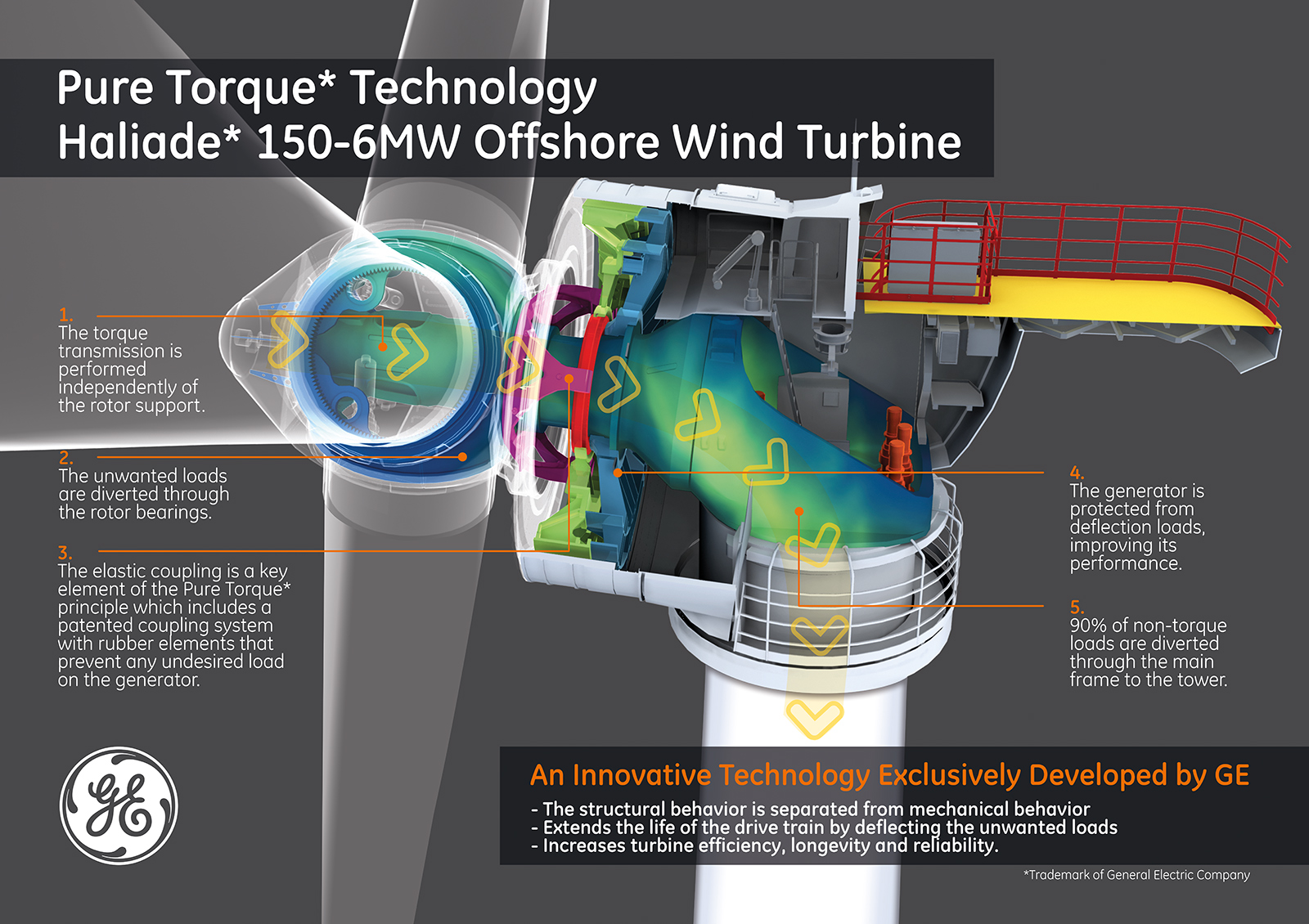 GE-Poster-Wind-Offshore-Haliade-Pure-Torque-Low-Res
